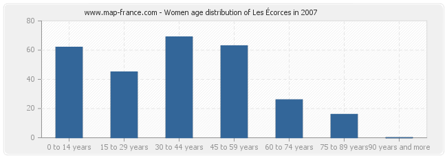 Women age distribution of Les Écorces in 2007